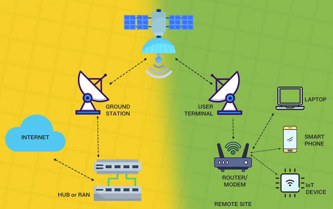 New Satellite Internet Service Provider